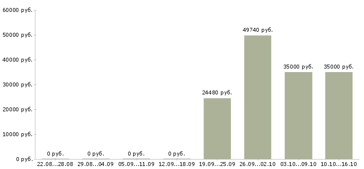 Вакансии в розница в Ижевске - Медиана зарплат в розница в Ижевске за 2 месяца