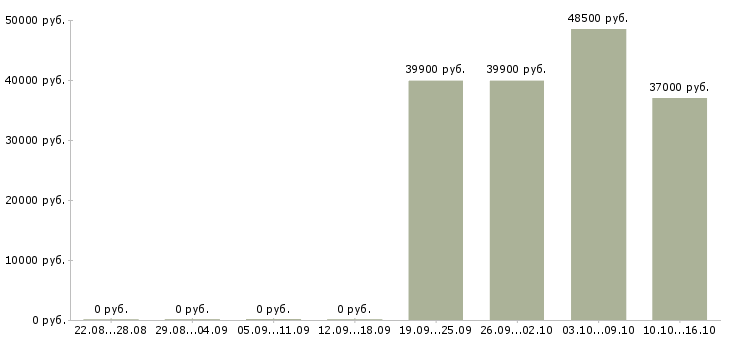 Вакансии ведущий программы в Кемерово - Медиана зарплат ведущий программы в Кемерово за 2 месяца