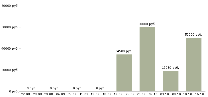 Вакансии водители категории с в Дзержинске - Медиана зарплат водители категории с в Дзержинске за 2 месяца