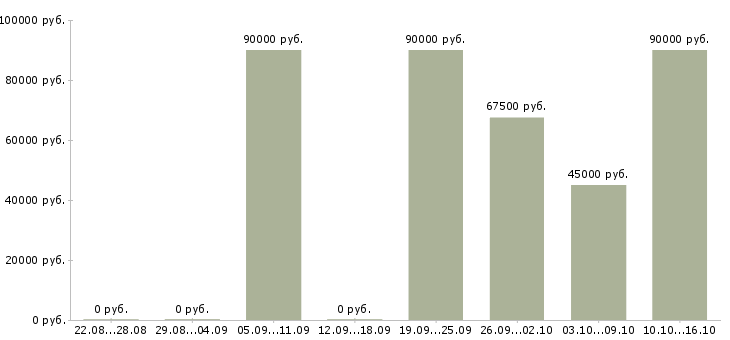 Вакансии водитель грузовой в Костроме - Медиана зарплат водитель грузовой в Костроме за 2 месяца