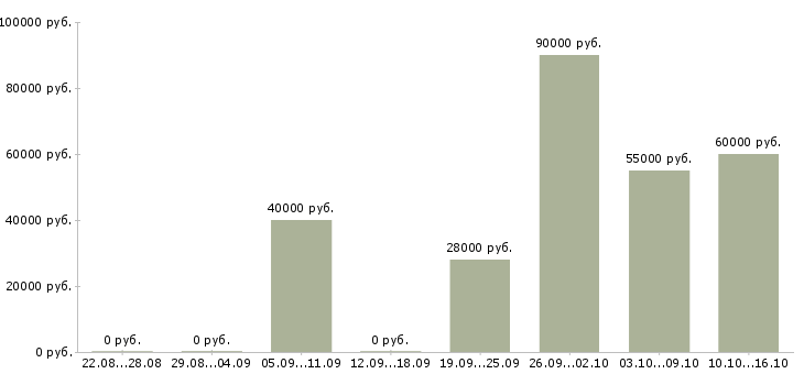 Вакансии водитель категория в Тамбове - Медиана зарплат водитель категория в Тамбове за 2 месяца