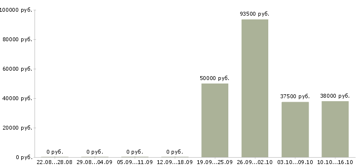 Вакансии водитель категория в с в Вологде - Медиана зарплат водитель категория в с в Вологде за 2 месяца