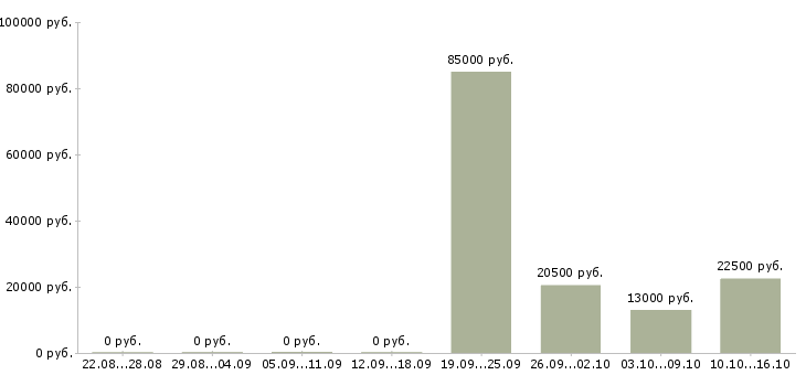 Вакансии водитель на погрузчик в Иркутске - Медиана зарплат водитель на погрузчик в Иркутске за 2 месяца