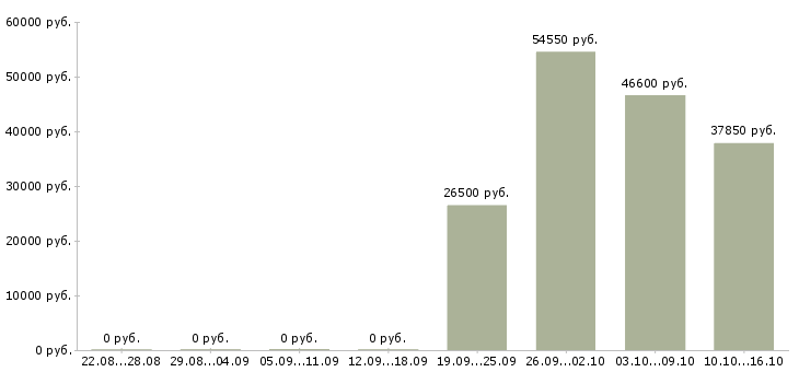 Вакансии водитель офисный в Краснодаре - Медиана зарплат водитель офисный в Краснодаре за 2 месяца