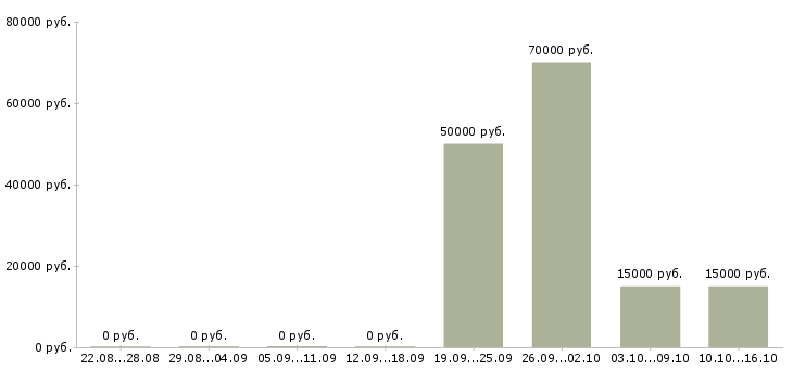 Вакансии водитель с автомобилем в Смоленске - Медиана зарплат водитель с автомобилем в Смоленске за 2 месяца