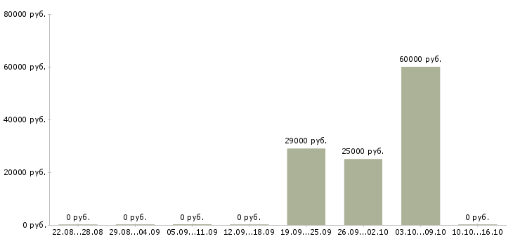 Вакансии врачи стоматологи в Красноярске - Медиана зарплат врачи стоматологи в Красноярске за 2 месяца