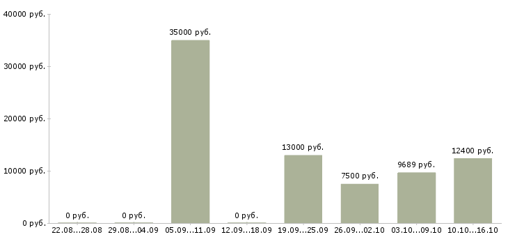 Вакансии дворники в Волгограде - Медиана зарплат дворники в Волгограде за 2 месяца