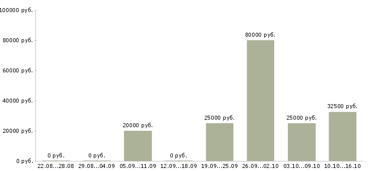 Вакансии директор коммерческий в Красноярске - Медиана зарплат директор коммерческий в Красноярске за 2 месяца