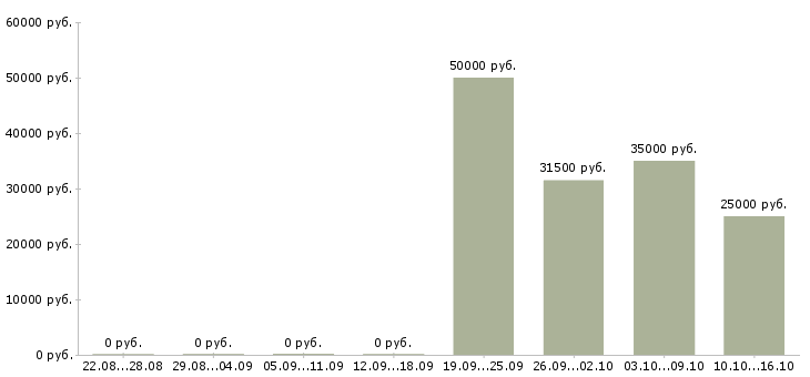 Вакансии директор филиала в Челябинске - Медиана зарплат директор филиала в Челябинске за 2 месяца