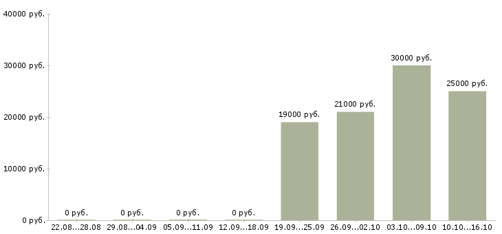Вакансии диспетчеры в Ярославле - Медиана зарплат диспетчеры в Ярославле за 2 месяца