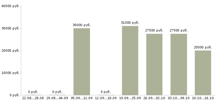 Вакансии домашняя работа в Подольске - Медиана зарплат домашняя работа в Подольске за 2 месяца