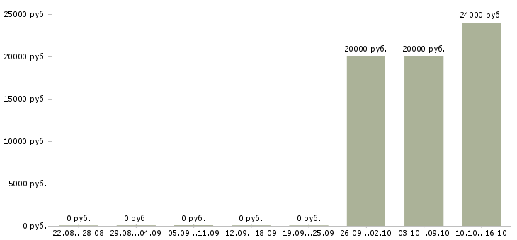 Вакансии дому для всех в Саранске - Медиана зарплат дому для всех в Саранске за 2 месяца
