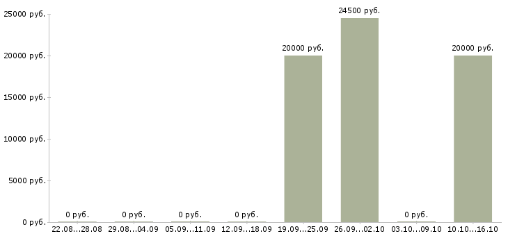 Вакансии зарабатывайте с нами Якутия - Медиана зарплат зарабатывайте с нами Якутия за 2 месяца