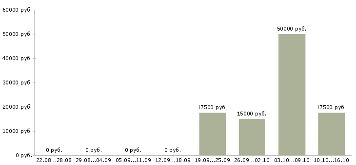 Вакансии заработай в интернете в Иваново - Медиана зарплат заработай в интернете в Иваново за 2 месяца