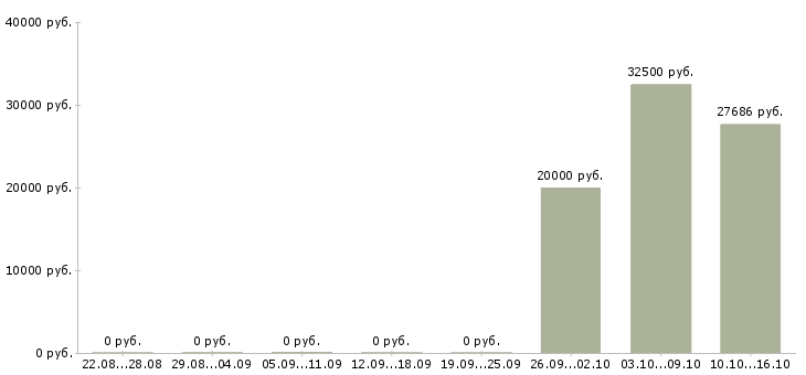 Вакансии инженер по планированию в Самаре - Медиана зарплат инженер по планированию в Самаре за 2 месяца
