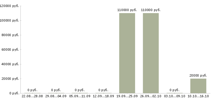 Вакансии инженер проекта Якутия - Медиана зарплат инженер проекта Якутия за 2 месяца