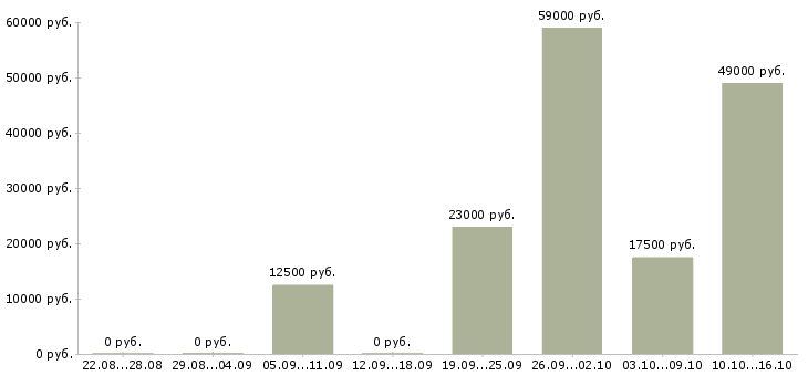 Вакансии инспектор в Тюмени - Медиана зарплат инспектор в Тюмени за 2 месяца