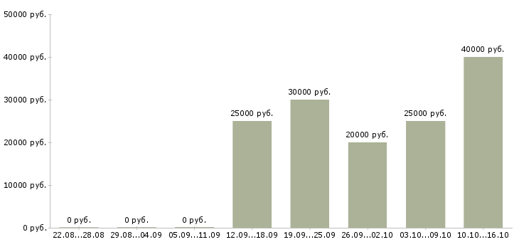 Вакансии интернет бизнес Бурятия - Медиана зарплат интернет бизнес Бурятия за 2 месяца