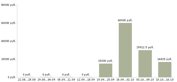 Вакансии информационная безопасность Башкортостан - Медиана зарплат информационная безопасность Башкортостан за 2 месяца