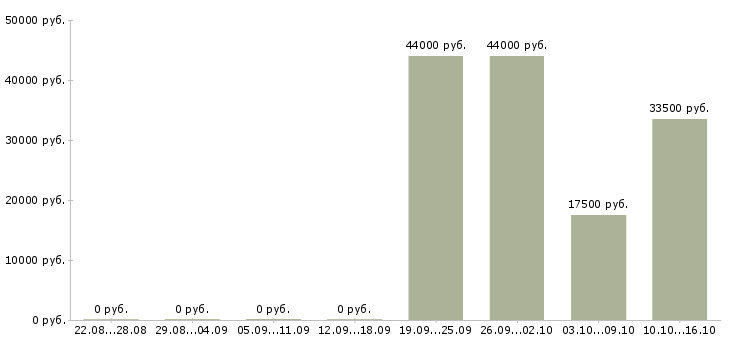 Вакансии исполнительный директор в Коломне - Медиана зарплат исполнительный директор в Коломне за 2 месяца
