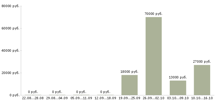 Вакансии исполнительный директор в Подольске - Медиана зарплат исполнительный директор в Подольске за 2 месяца