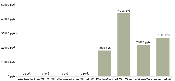 Вакансии исполнительный директор в Тамбове - Медиана зарплат исполнительный директор в Тамбове за 2 месяца