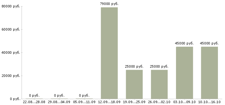 Вакансии клиент менеджер в Дмитрове - Медиана зарплат клиент менеджер в Дмитрове за 2 месяца