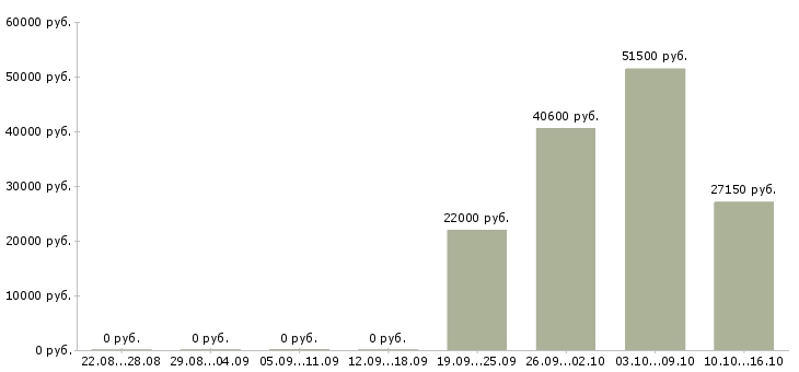Вакансии косметик в Костроме - Медиана зарплат косметик в Костроме за 2 месяца