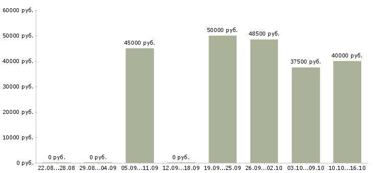 Вакансии краснодеревщик Санкт-петербург - Медиана зарплат краснодеревщик Санкт-петербург за 2 месяца
