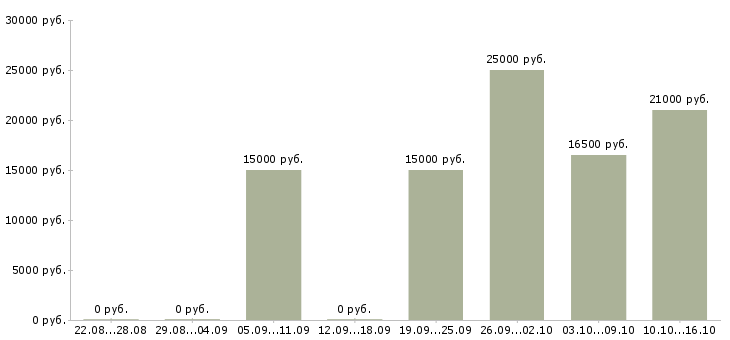Вакансии кулинар Улан-удэ - Медиана зарплат кулинар Улан-удэ за 2 месяца