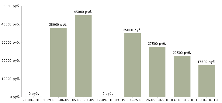 Вакансии личный помощник в Саратове - Медиана зарплат личный помощник в Саратове за 2 месяца