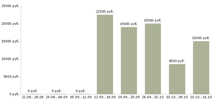 Вакансии мастер по ремонту в Тольятти - Медиана зарплат мастер по ремонту в Тольятти за 2 месяца
