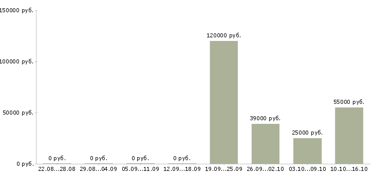 Вакансии мастера Карелия - Медиана зарплат мастера Карелия за 2 месяца