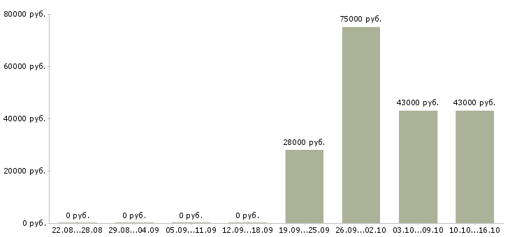 Вакансии машинист в Орле - Медиана зарплат машинист в Орле за 2 месяца