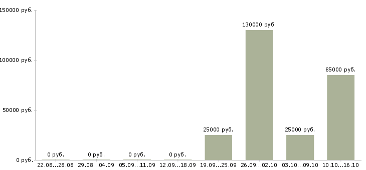 Вакансии менеджер о продажам в Сыктывкаре - Медиана зарплат менеджер о продажам в Сыктывкаре за 2 месяца