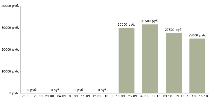 Вакансии менеджер по закупкам в Ярославле - Медиана зарплат менеджер по закупкам в Ярославле за 2 месяца