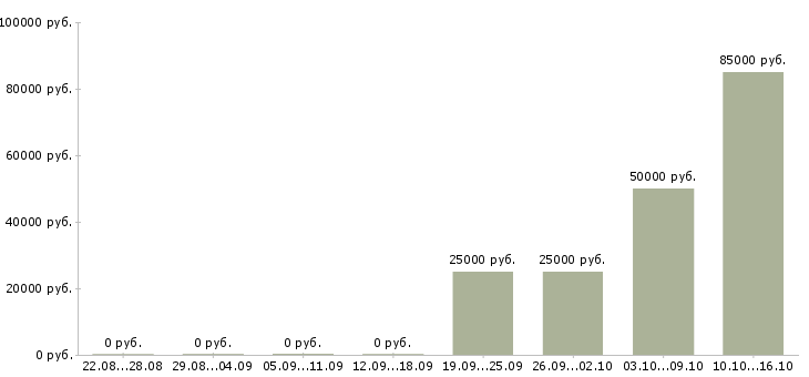 Вакансии менеджер по недвижимости в Сургуте - Медиана зарплат менеджер по недвижимости в Сургуте за 2 месяца