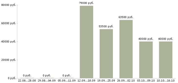Вакансии менеджер по развитию в Дмитрове - Медиана зарплат менеджер по развитию в Дмитрове за 2 месяца