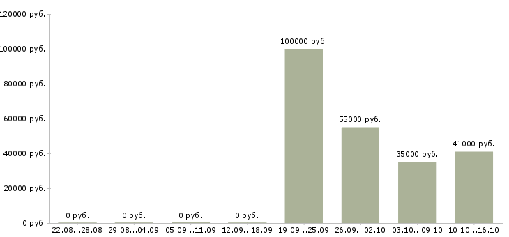 Вакансии менеджер смены в Зеленограде - Медиана зарплат менеджер смены в Зеленограде за 2 месяца