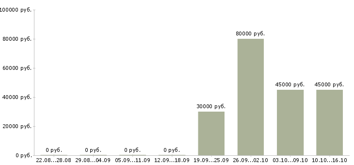 Вакансии механики в Подольске - Медиана зарплат механики в Подольске за 2 месяца
