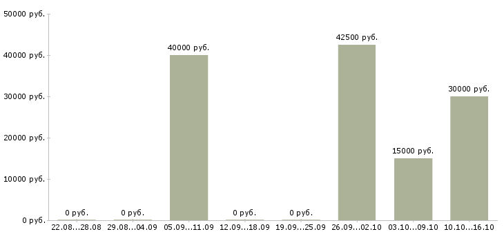 Вакансии монтажники Йошкар-ола - Медиана зарплат монтажники Йошкар-ола за 2 месяца