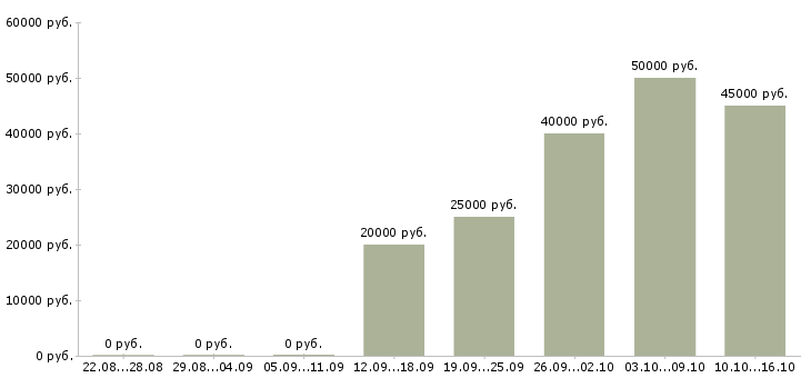 Вакансии на дому на компьютере в Балаково - Медиана зарплат на дому на компьютере в Балаково за 2 месяца