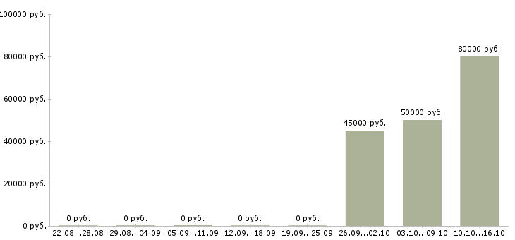 Вакансии начальник управления в Саратове - Медиана зарплат начальник управления в Саратове за 2 месяца