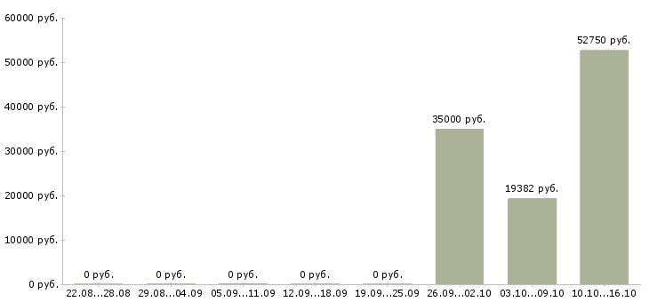 Вакансии начальник цеха в Краснодаре - Медиана зарплат начальник цеха в Краснодаре за 2 месяца