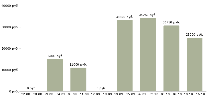 Вакансии неполный рабочий день в Курске - Медиана зарплат неполный рабочий день в Курске за 2 месяца