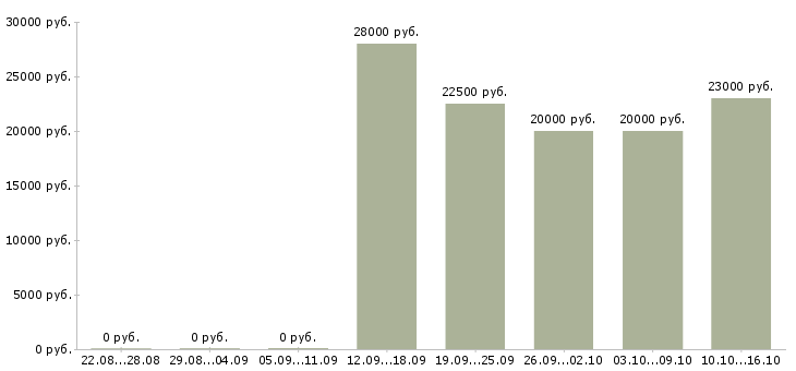 Вакансии онлайн в Владикавказе - Медиана зарплат онлайн в Владикавказе за 2 месяца