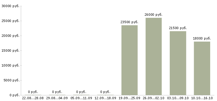 Вакансии оператор линии в Красноярске - Медиана зарплат оператор линии в Красноярске за 2 месяца