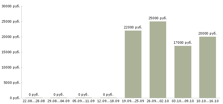 Вакансии оператор на звонки Бурятия - Медиана зарплат оператор на звонки Бурятия за 2 месяца