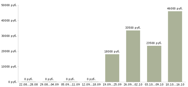 Вакансии оператор на пк в Солнечногорске - Медиана зарплат оператор на пк в Солнечногорске за 2 месяца