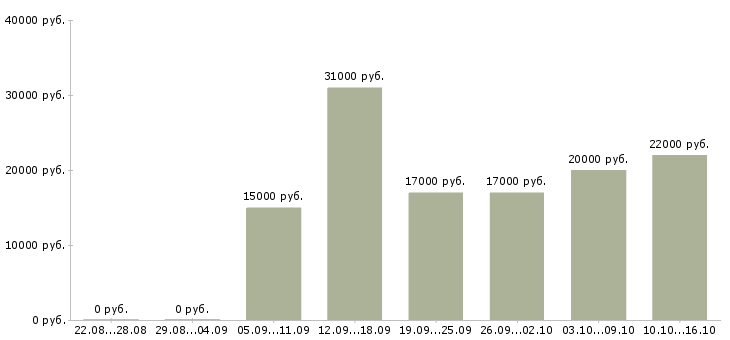 Вакансии оператор пк в магазин в Новосибирске - Медиана зарплат оператор пк в магазин в Новосибирске за 2 месяца